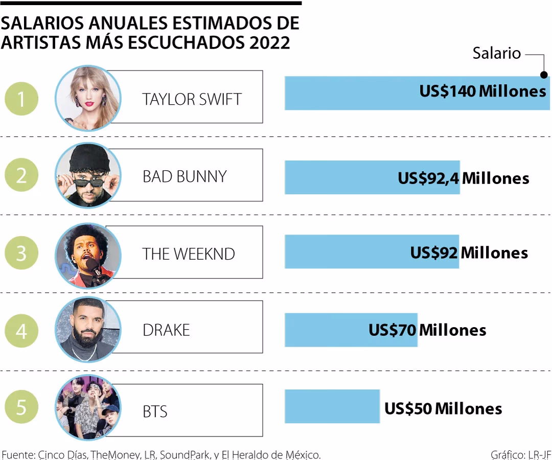 ¿Cuánto gana un cantante en Estados Unidos?