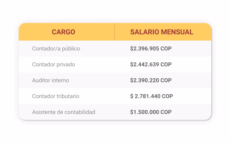 ¿Cuánto cobra un contador público?
