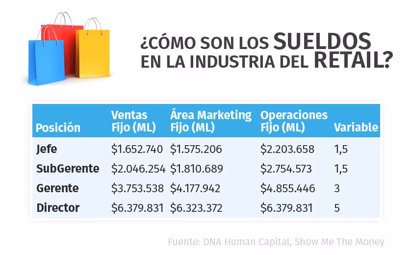 ¿Cuánto debe cobrar un director?