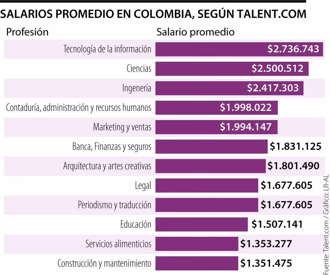 ¿Cuánto gana un especialista en Colombia al mes?