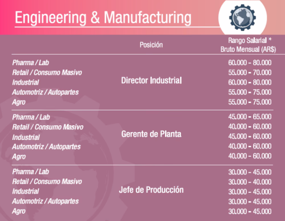 ¿Cuánto gana un ingeniero automotriz en Argentina en 2025?