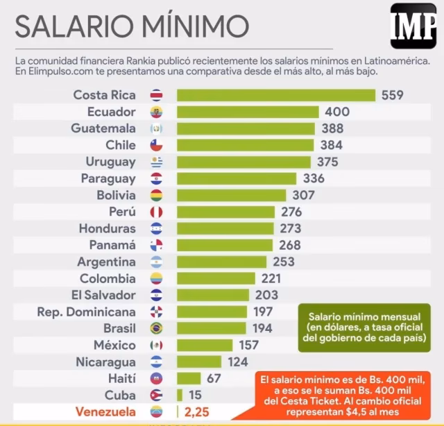 ¿Cuál es un buen salario en Uruguay?