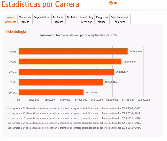 ¿Cuánto dura la carrera de odontología en Argentina?