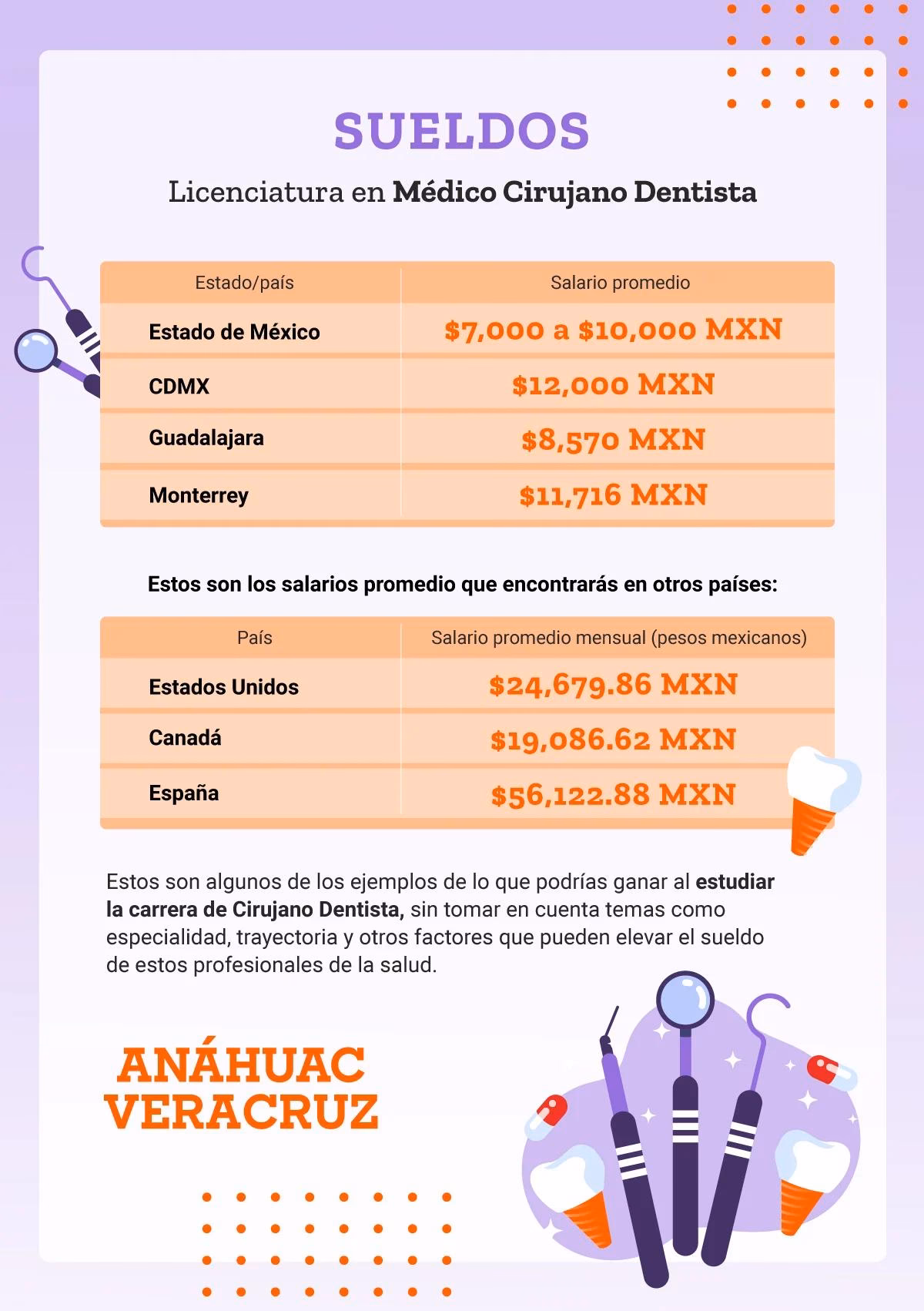 ¿Cuánto gana un Odontologo en Argentina al mes?