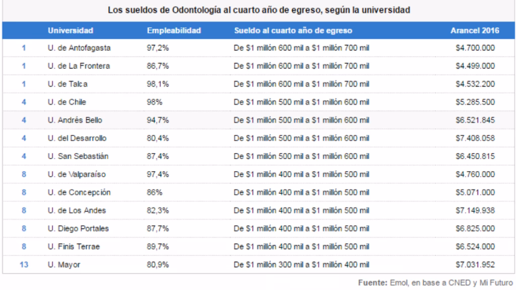 ¿Cuánto gana un odontólogo profesional en Chile?