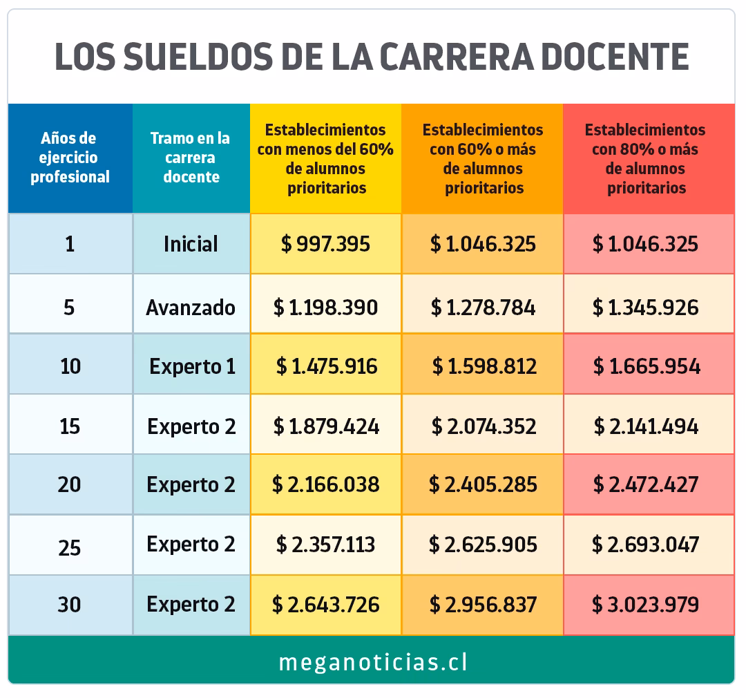 ¿Cuánto dura la carrera de maestro de Educación Física?