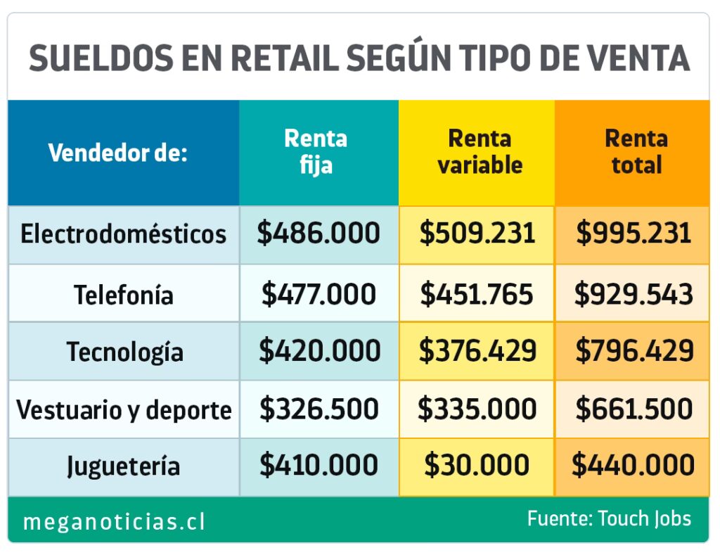 Cuanto Gana Un Vendedor De Autos En Chile