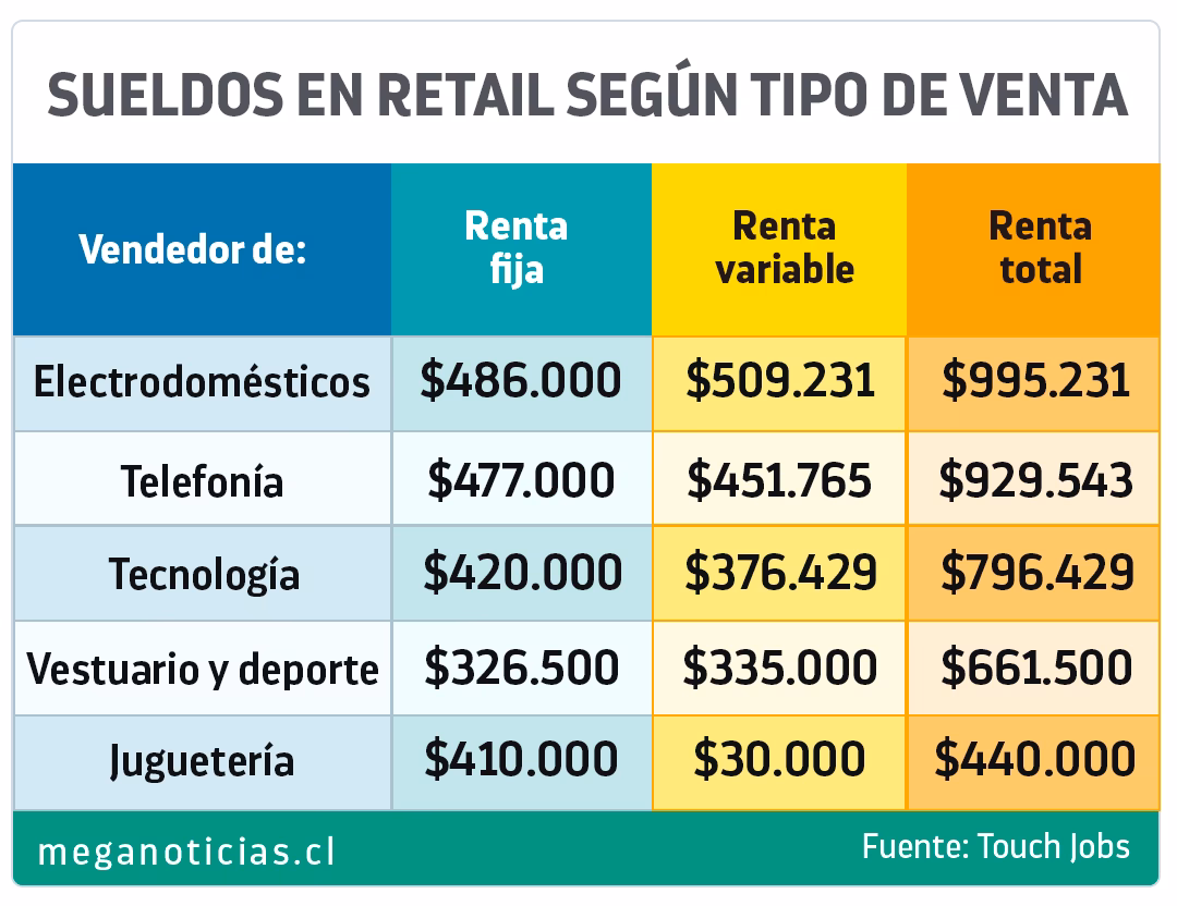 ¿Cuánto es la comisión de un vendedor de autos en Chile?