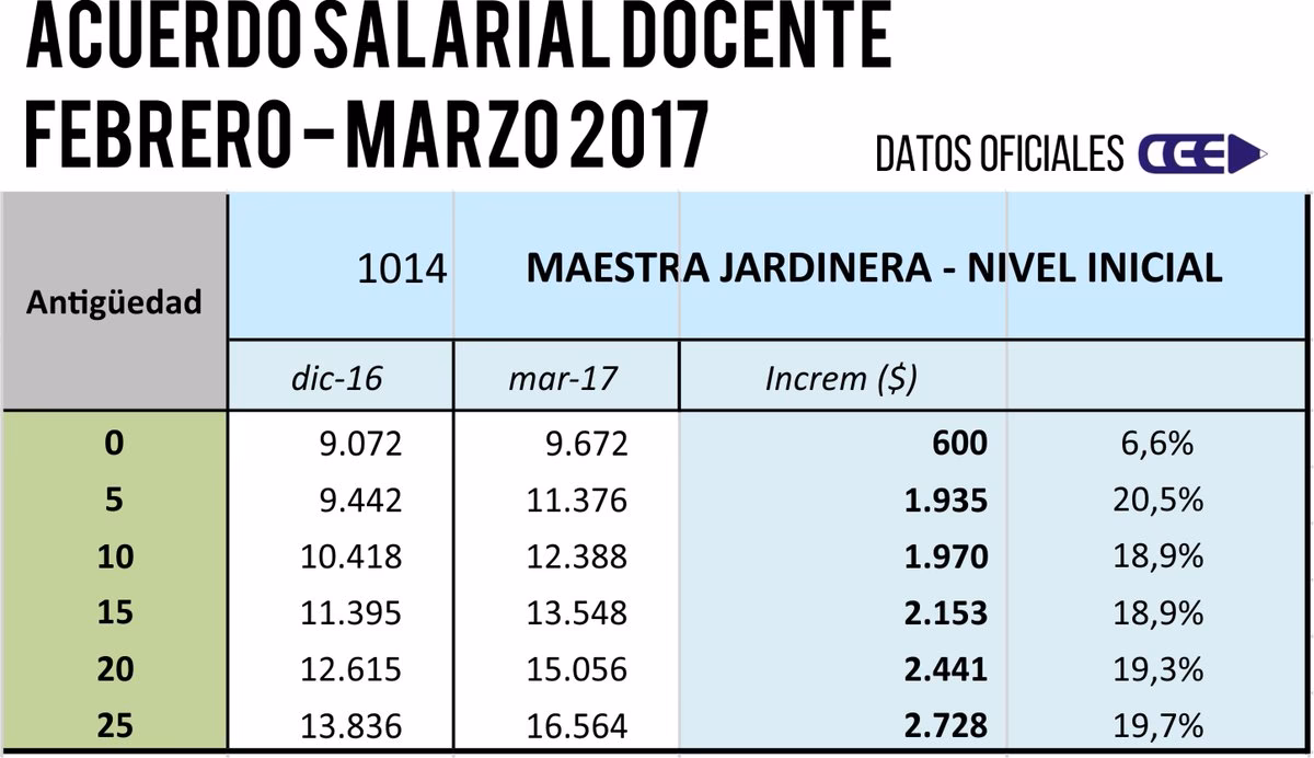 ¿Cuánto cobran las maestras jardineras en Argentina en 2025?