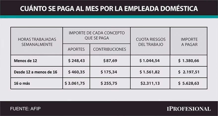 ¿Cuál es el salario de las trabajadoras del hogar en 2025?