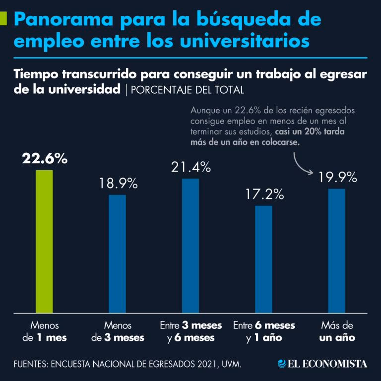 ¿Cuánto tiempo se tarda realmente en encontrar un trabajo?