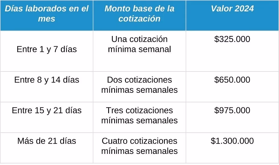 ¿Cuánto se cobra por un día de trabajo?