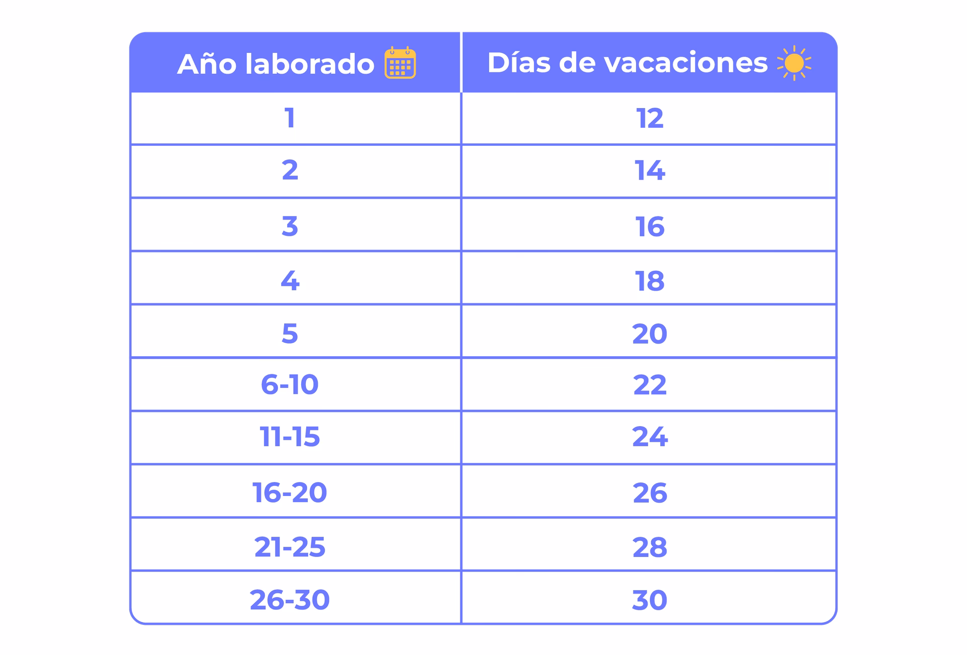 ¿Cómo puedo calcular cuántos días de vacaciones tengo?