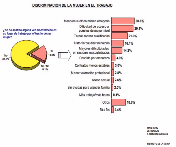 ¿Qué desventajas tienen las mujeres en el trabajo?