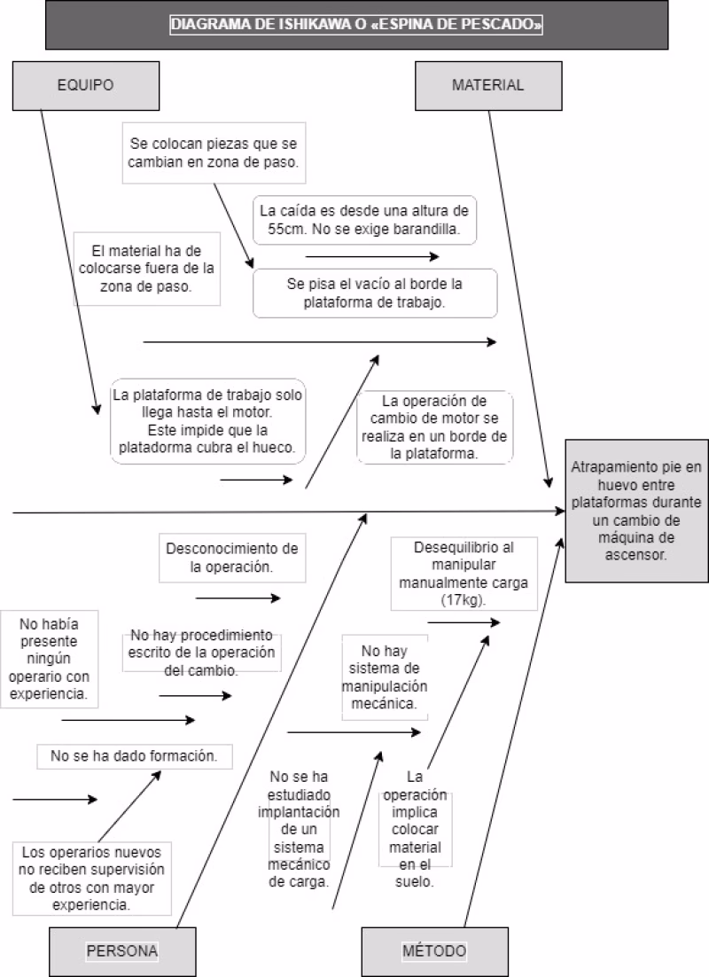 ¿Qué es el diagrama de causa y efecto en SST?
