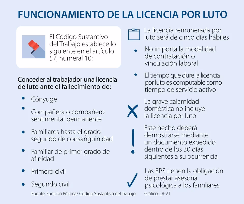 ¿Cuántos días te debe dar la empresa por fallecimiento de un familiar?