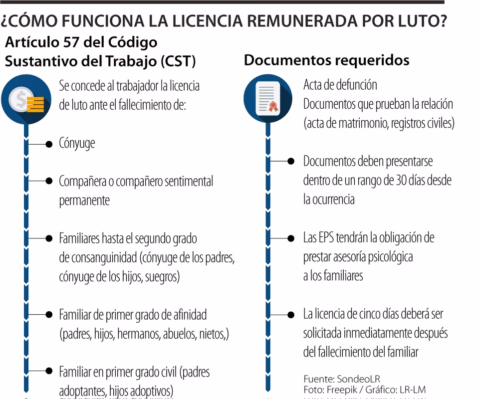 ¿Cuántos días dan de permiso por muerte de un suegro?
