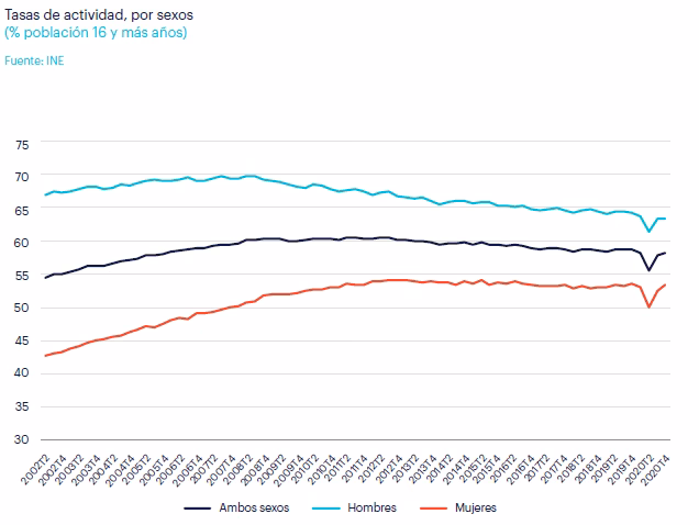 ¿Qué es la tasa de actividad?