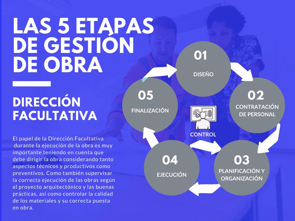 ¿Qué hace una dirección de obra?