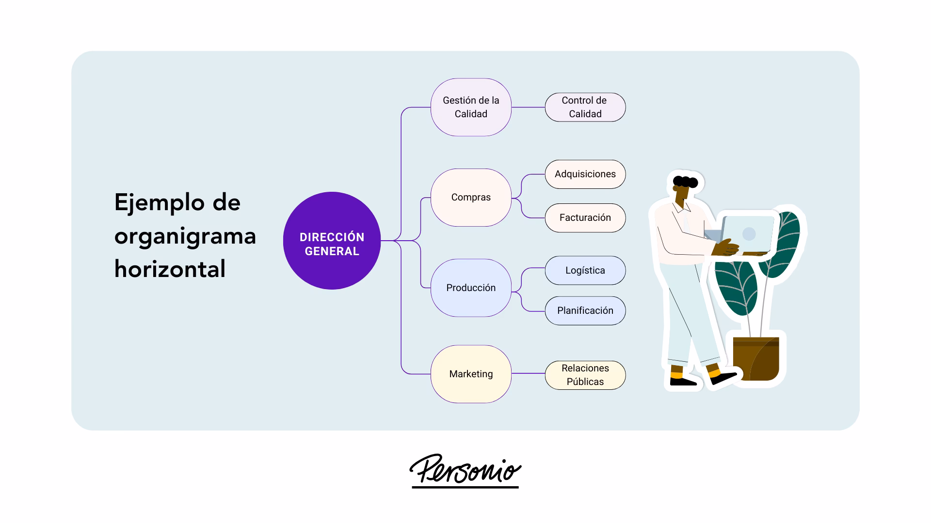 ¿Cómo es el modelo horizontal?