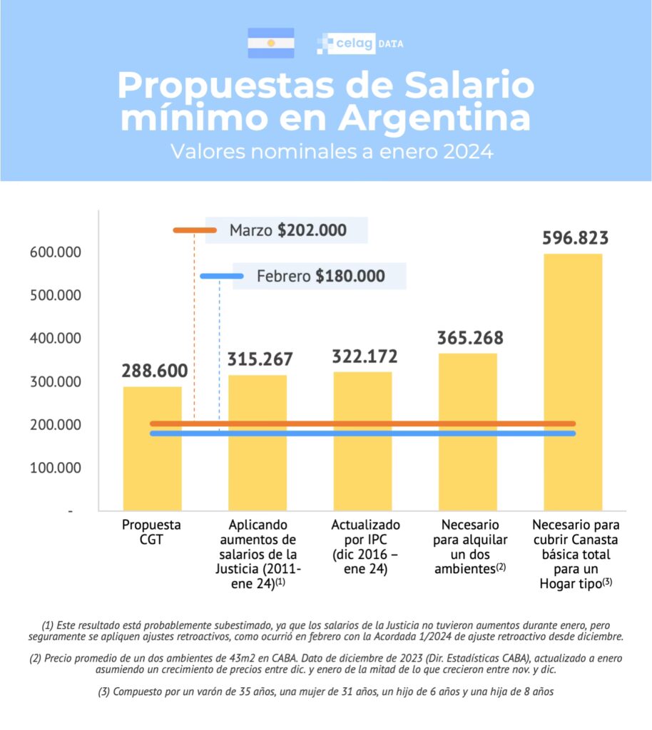 Salario Mínimo en Argentina: Últimos Cambios | PIAC