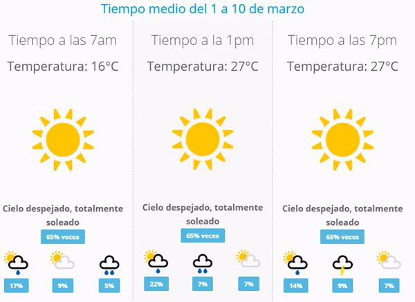 ¿Cómo estará el sábado en Córdoba?