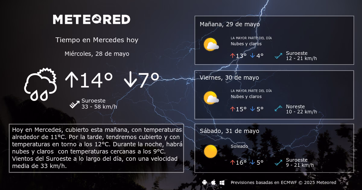 ¿Cuánto grado hace en Mercedes Corrientes?