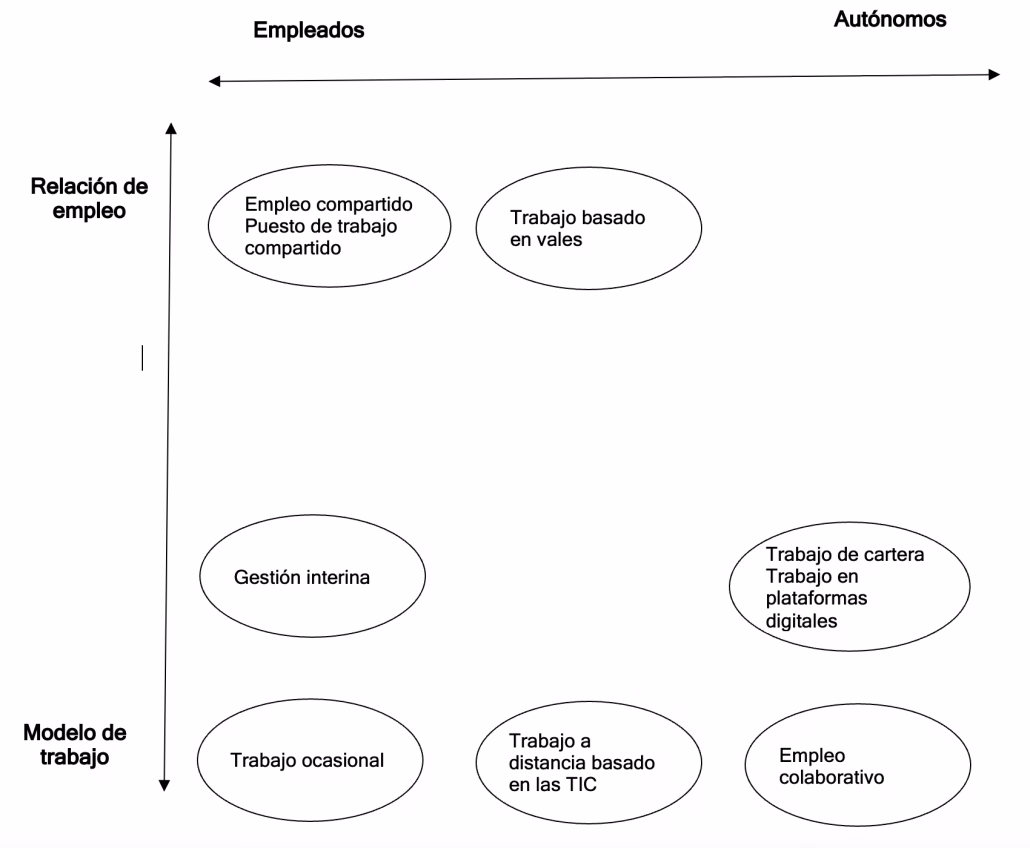 ¿Qué es el empleo atípico?