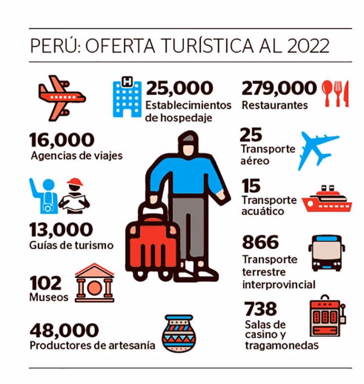 ¿Cuáles son los factores directos e indirectos del turismo?