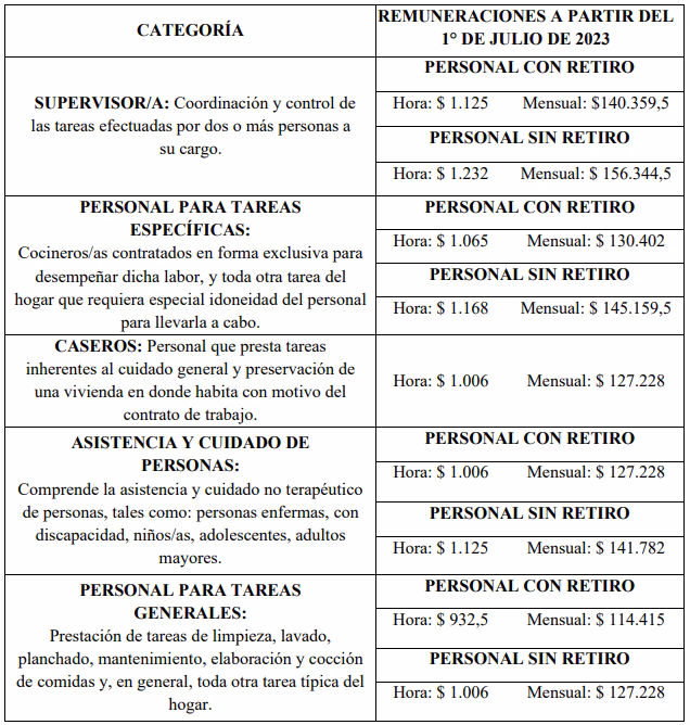 ¿Qué categoría es una empleada doméstica?