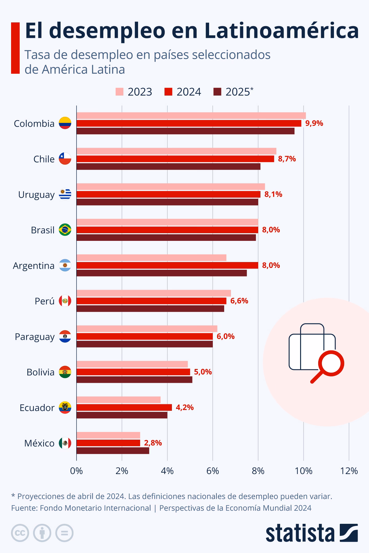 ¿Cuál es el país que más trabaja en Latinoamérica?