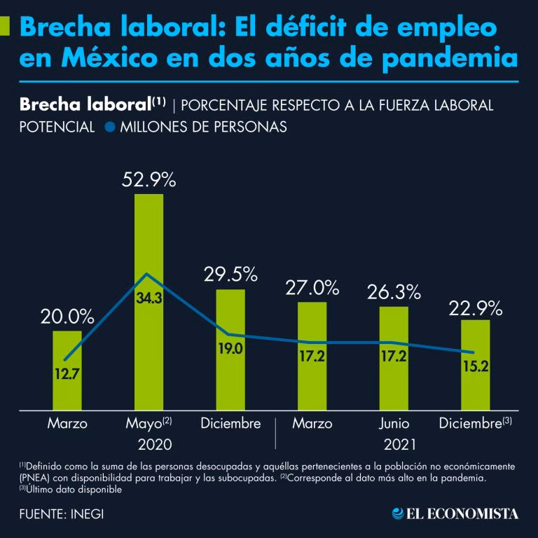 ¿Cuál es el nivel de empleo en México?