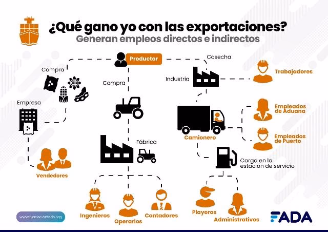 ¿Qué es un trabajo de exportación?