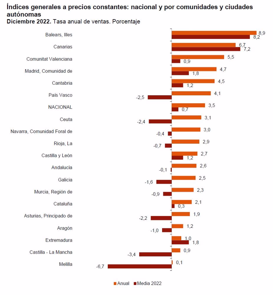¿Qué sector predomina en las Islas Baleares?