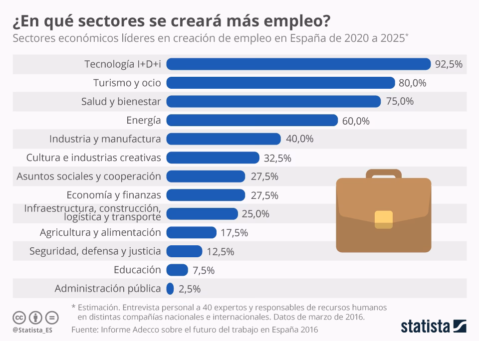 ¿Cuáles son los tipos de sectores de trabajo?