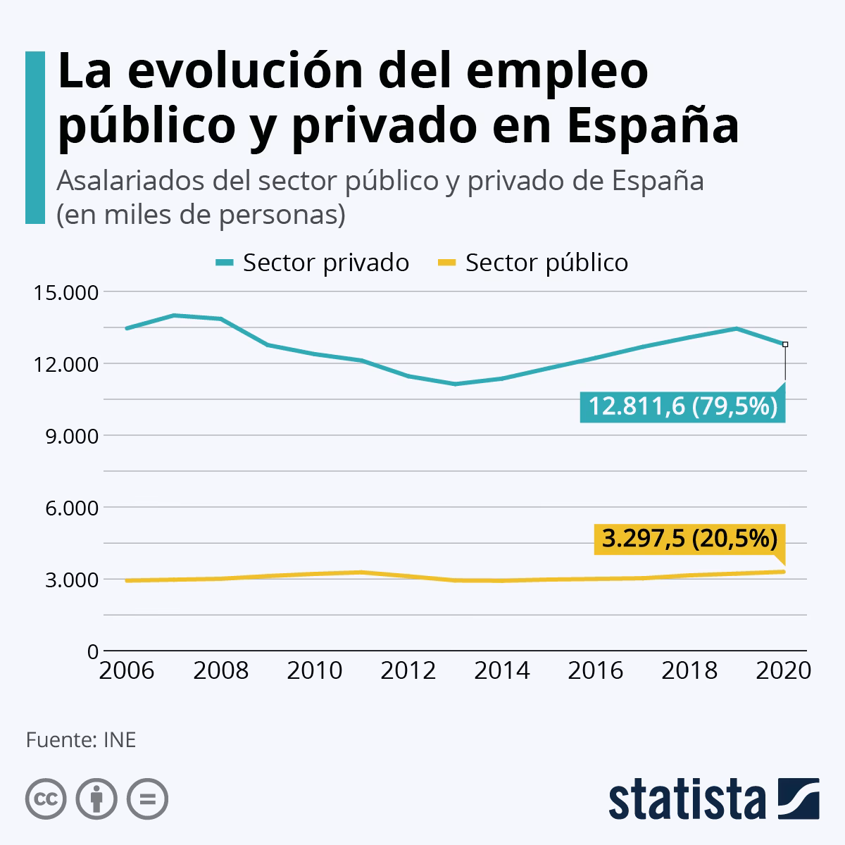 ¿Qué trabajos están en demanda en España?