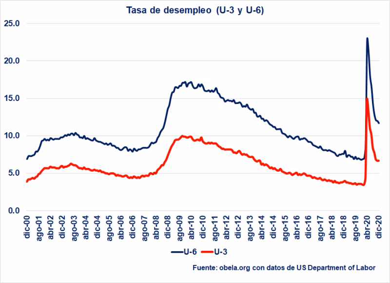 ¿Puedo trabajar y recibir desempleo si trabajo medio tiempo?