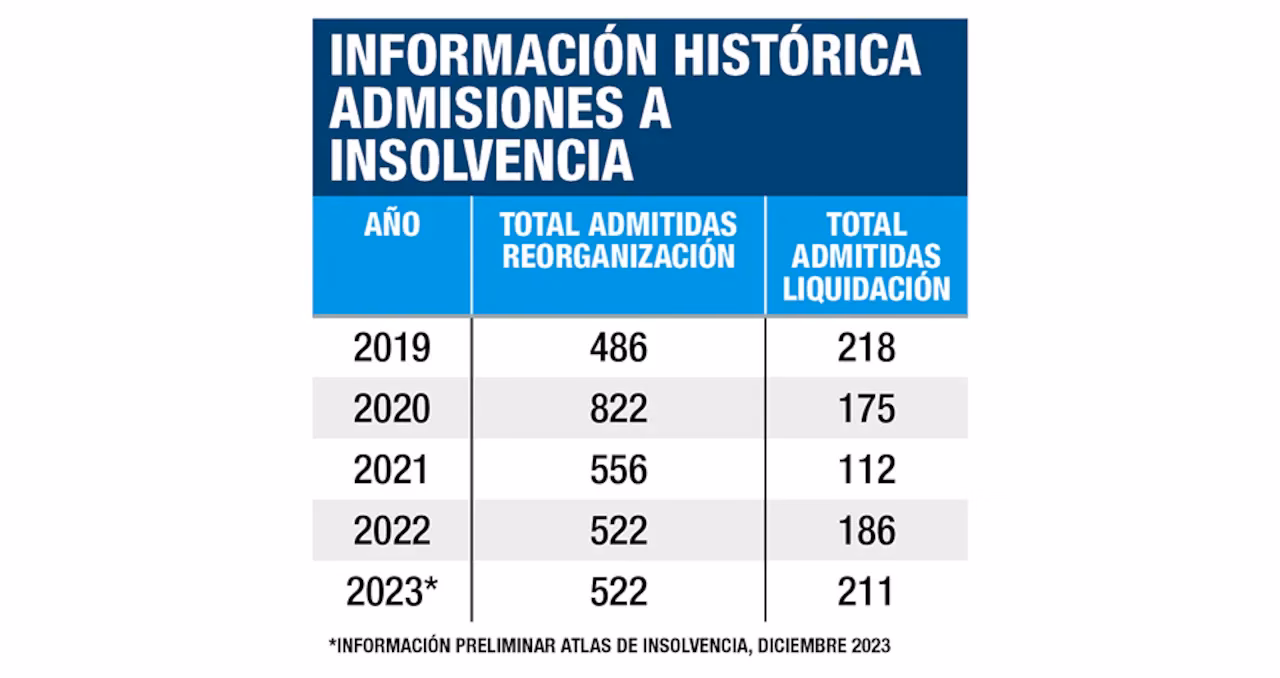 ¿Cuántas empresas se han liquidado en Colombia?