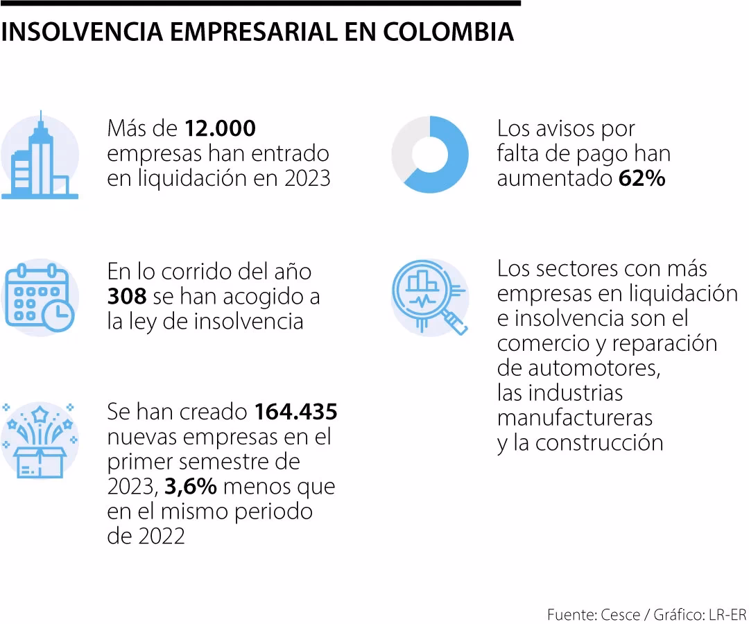¿Cuántas empresas se han liquidado en Colombia?
