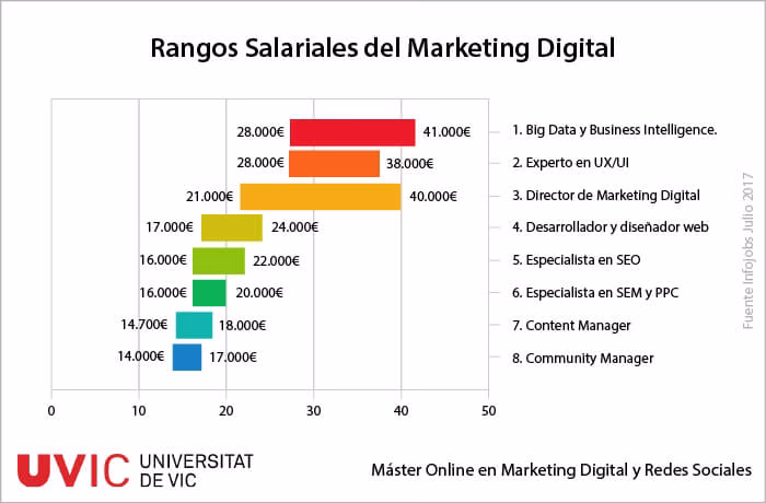 ¿Cuánto gana un especialista en marketing digital?