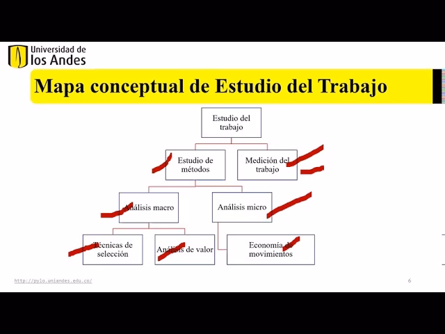 ¿Cuáles son las 8 etapas del estudio de métodos?