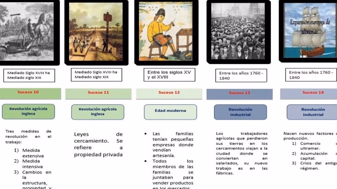 ¿Cuál es la evolución del trabajo?