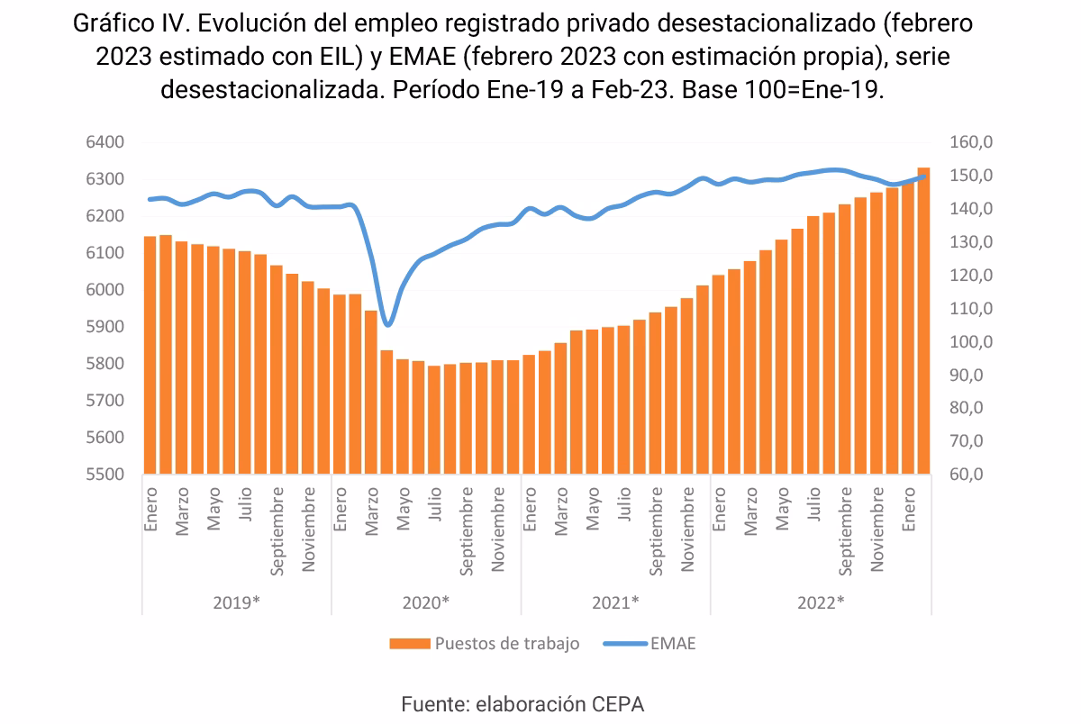 ¿Cómo ha evolucionado el trabajo registrado en los últimos 20 años en la República Argentina?