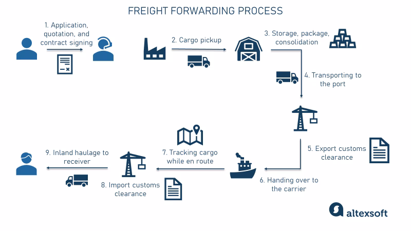 What is a freight forwarder employee?