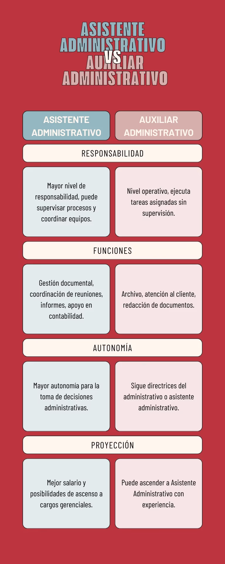 ¿Qué hace un asistente administrativo de obras?