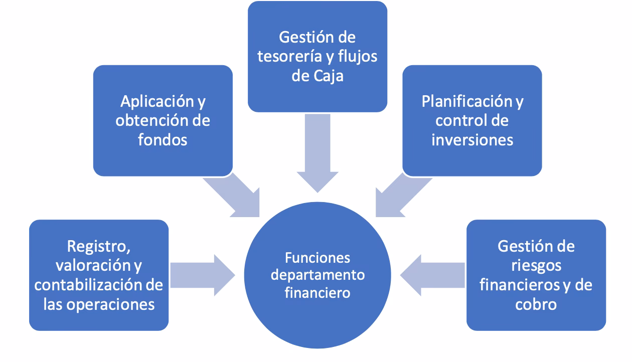 ¿Cuáles son las funciones del departamento administrativo y financiero?