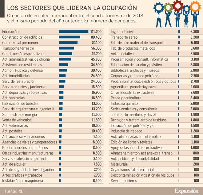 ¿Qué tanto trabajo hay en España?