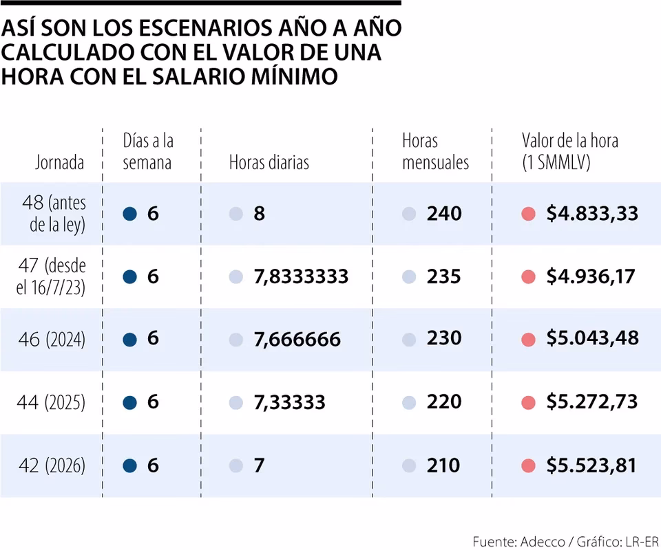 ¿Cómo son las 8 horas laborales en Colombia?