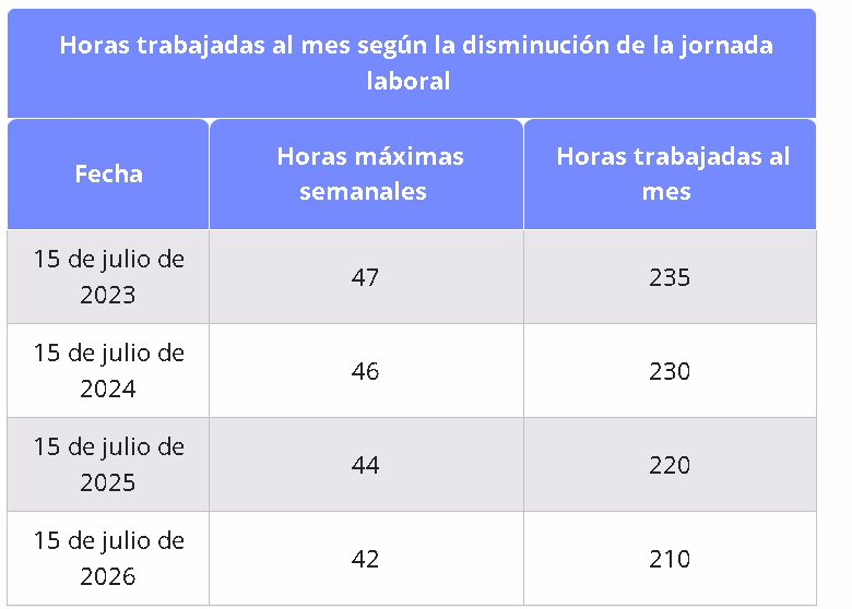 ¿Cuándo comienzan las 44 horas laborales en Colombia?