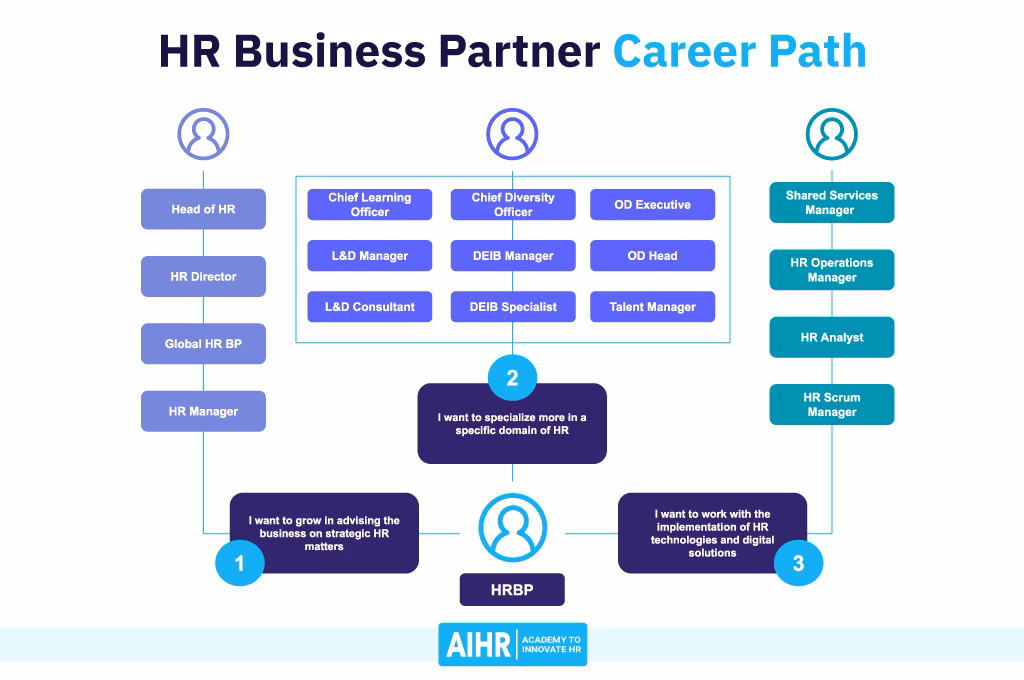 Is an HR business partner an employee?
